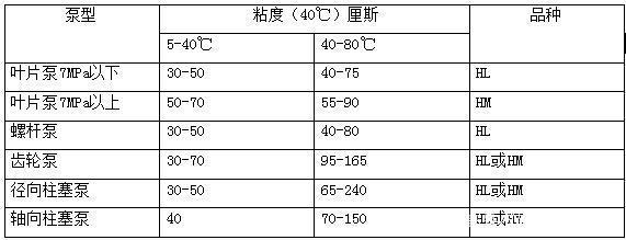 四柱液壓機如何選擇合適的液壓油？有哪些型號？